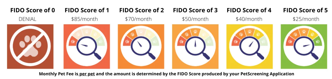FIDO Score